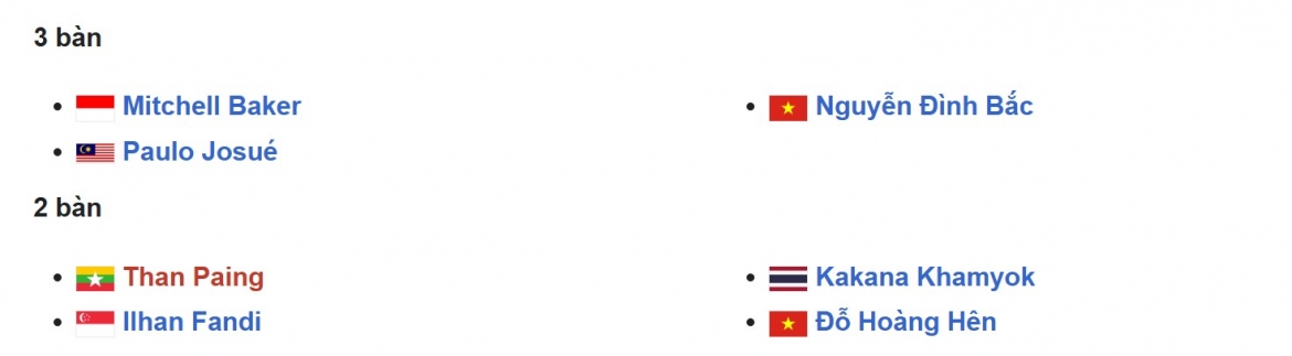 bxh vua pha luoi asean cup 2026 Dinh bac canh tranh voi cau thu goc nuoc ngoai hinh anh 1