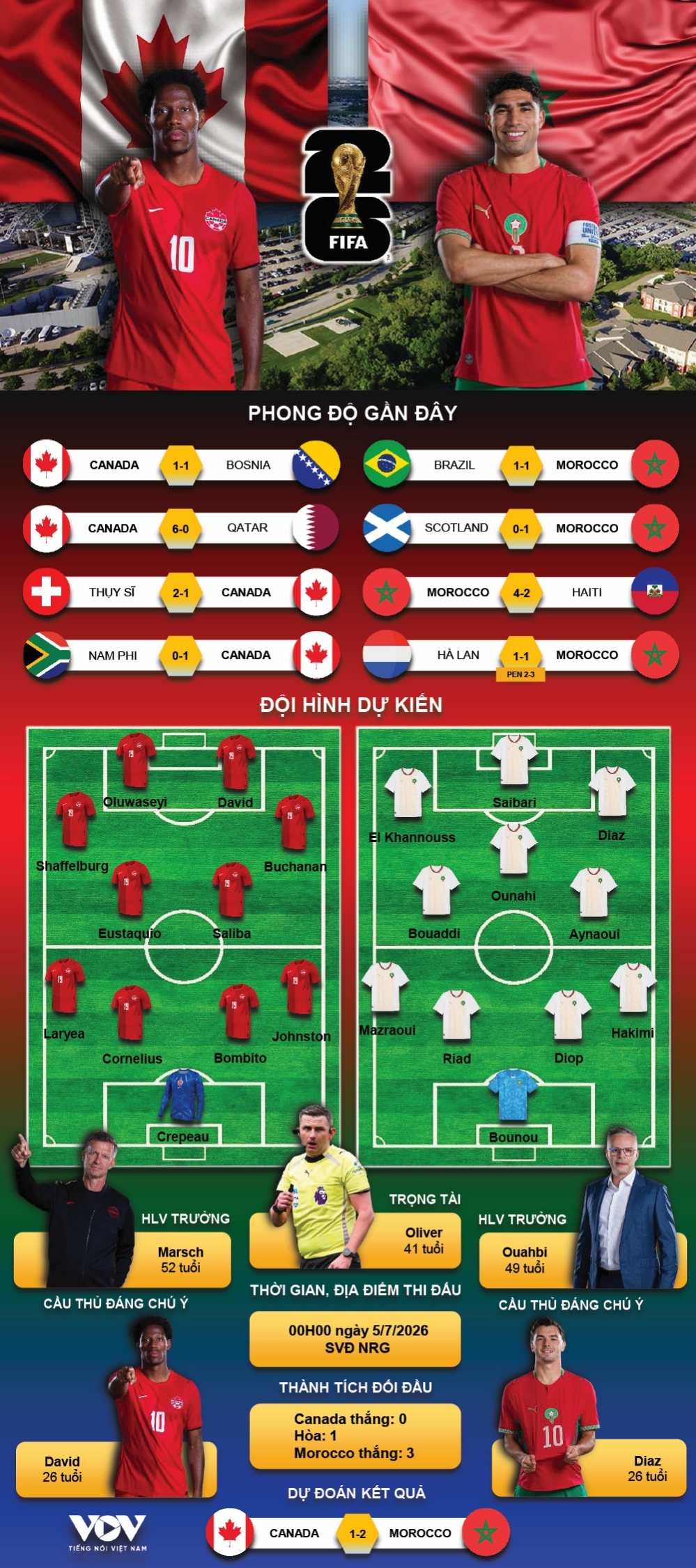 ket qua world cup 2026 hom nay 5-7 morocco thang 3 sao truoc canada hinh anh 6
