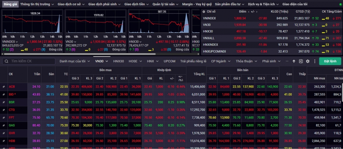 nhan dinh chung khoan 14 7 vn-index thung 1.810 diem, ap luc ban con keo dai hinh anh 1