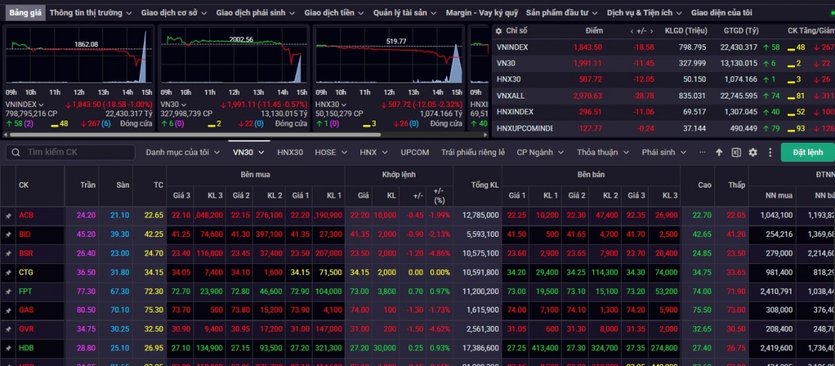 nhan dinh chung khoan 7 7 vn-index co the lui ve kiem dinh vung 1.820 diem hinh anh 1