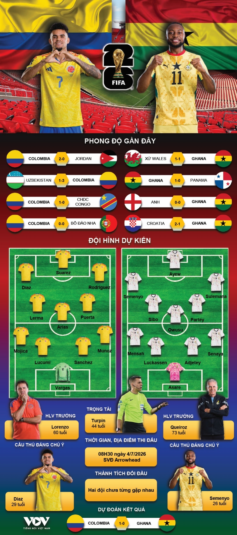 du doan ket qua va doi hinh ra san tran colombia vs ghana world cup 2026 hinh anh 1