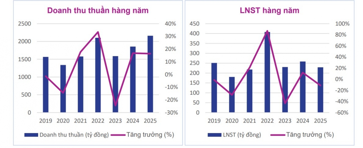 mot so co phieu can quan tam 10 7 co hoi dau tu tiem nang voi csv, vre, cii, dxg hinh anh 1