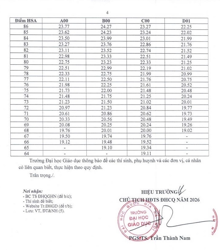 truong Dh giao duc - Dh quoc gia ha noi cong bo diem san 2026, su pham tu 20 diem hinh anh 4