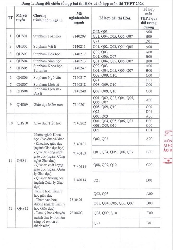 truong Dh giao duc - Dh quoc gia ha noi cong bo diem san 2026, su pham tu 20 diem hinh anh 2