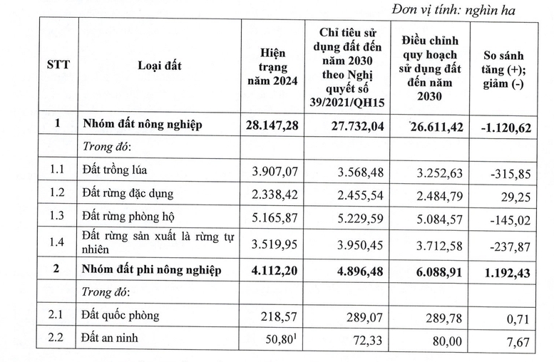 Dieu chinh quy hoach su dung dat quoc gia hinh anh 2