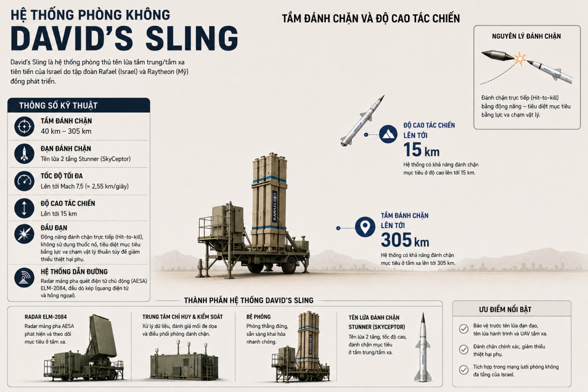 vi sao chau Au san don he thong phong khong david s sling hinh anh 2