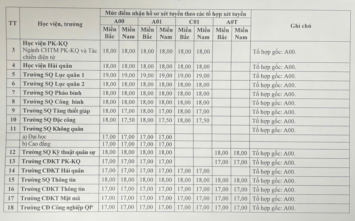 Diem san 23 truong quan doi hoc vien khoa hoc quan su lay cao nhat 25 diem hinh anh 2