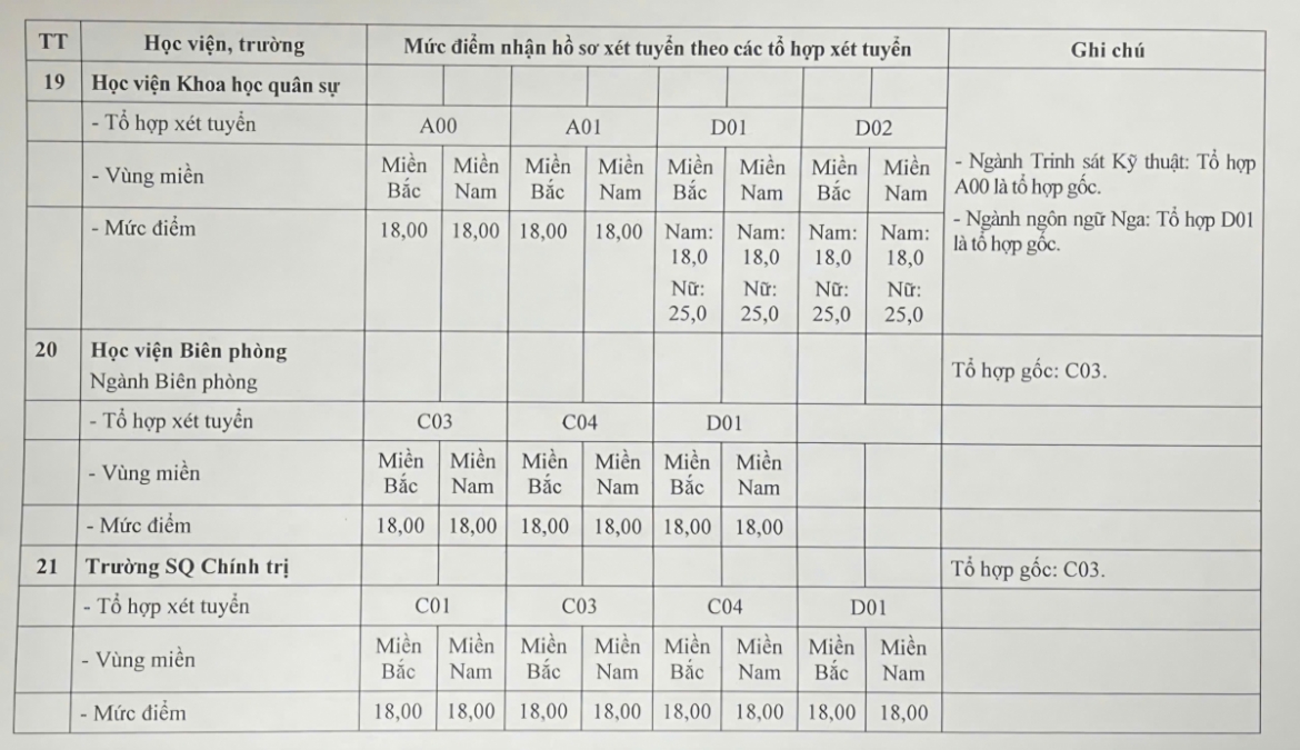 Diem san 23 truong quan doi hoc vien khoa hoc quan su lay cao nhat 25 diem hinh anh 3