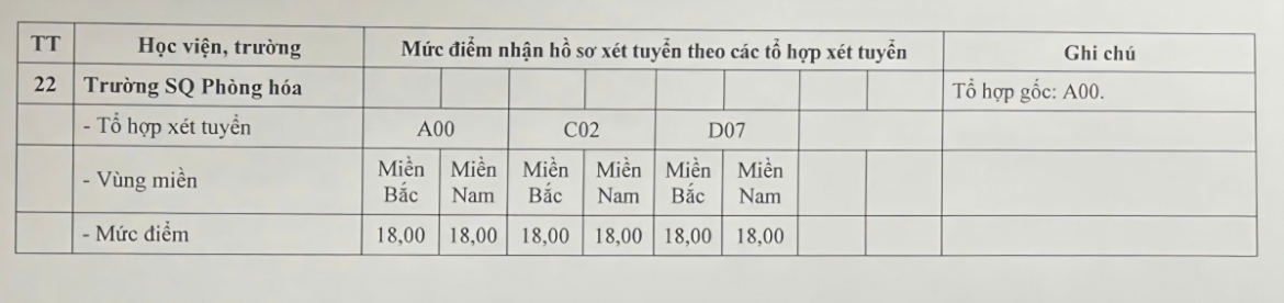 Diem san 23 truong quan doi hoc vien khoa hoc quan su lay cao nhat 25 diem hinh anh 4