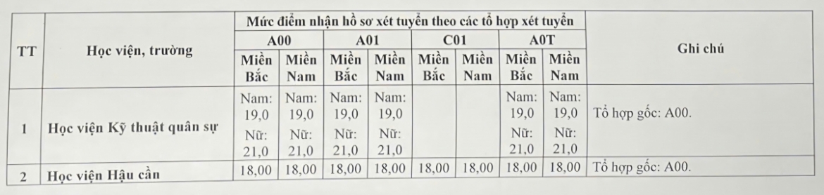 Diem san 23 truong quan doi hoc vien khoa hoc quan su lay cao nhat 25 diem hinh anh 1