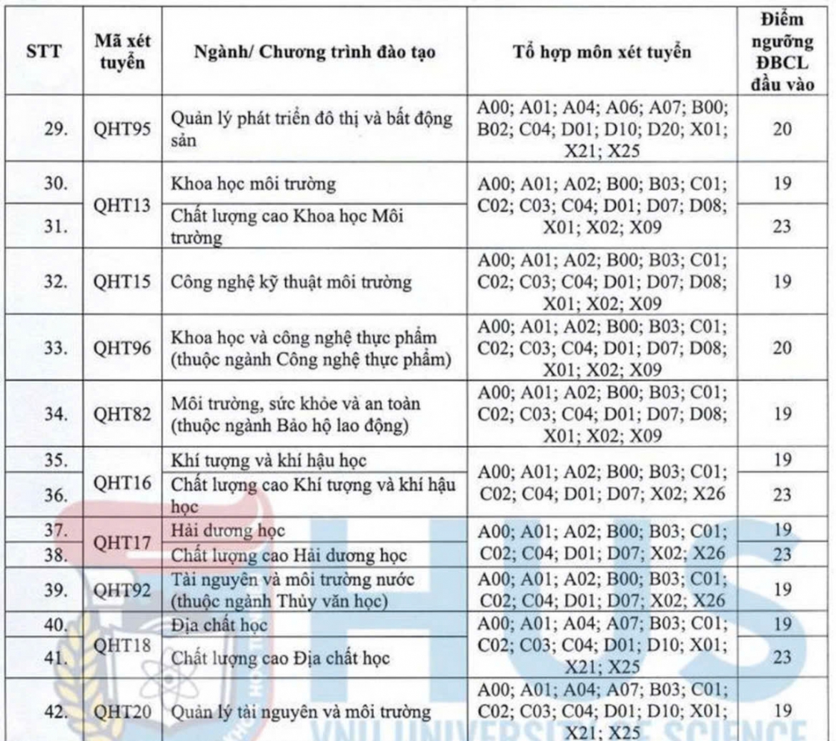 Dh khoa hoc tu nhien dan dau diem san 25 diem, nhieu truong chi lay tu 15 diem hinh anh 1