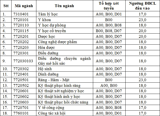 Dai hoc y duoc tp.hcm cong bo muc diem san hinh anh 1