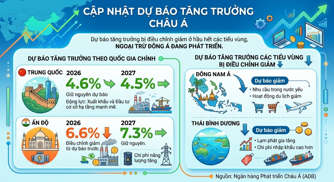 adb tang truong cua chau A va thai binh duong cham lai trong nam 2026 hinh anh 2