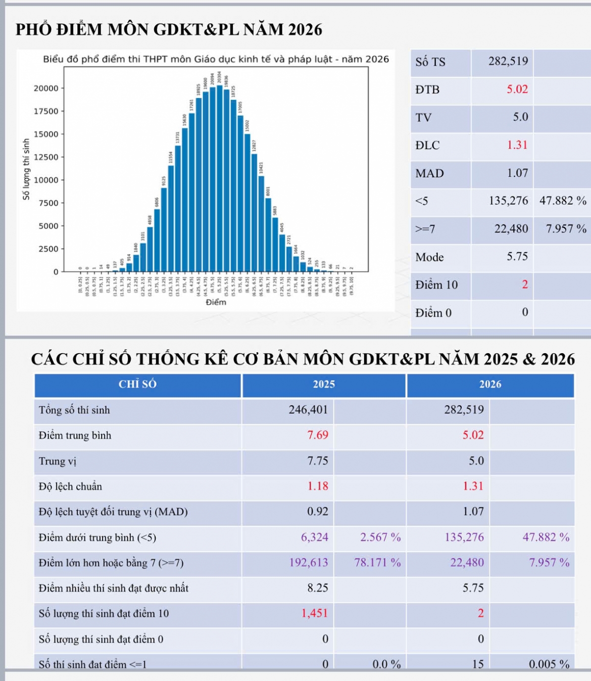 Diem mon gdkt pl nam 2026 lao doc lich su, ca nuoc von ven 2 diem 10 hinh anh 1
