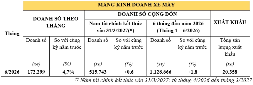 honda viet nam tang truong manh doanh so o to trong thang 6 2026 hinh anh 1