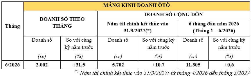honda viet nam tang truong manh doanh so o to trong thang 6 2026 hinh anh 2