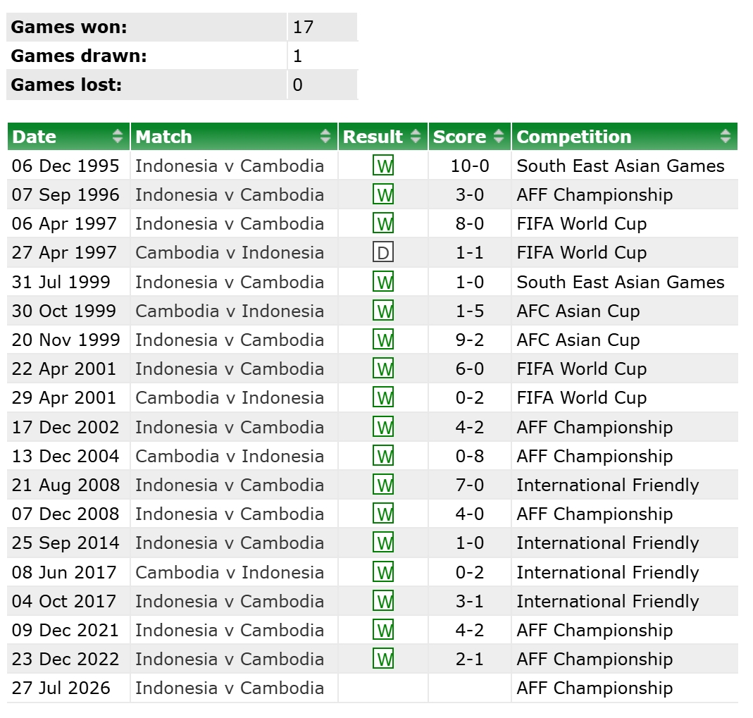 lich su doi dau indonesia vs campuchia truoc man so tai o asean cup 2026 hinh anh 2