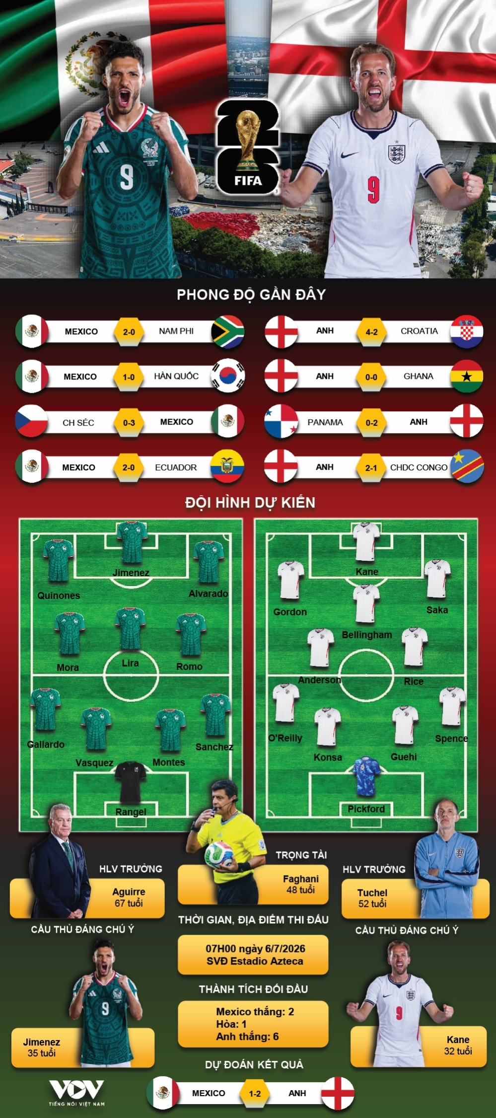 du doan ket qua va doi hinh ra san tran mexico vs anh world cup 2026 hinh anh 1