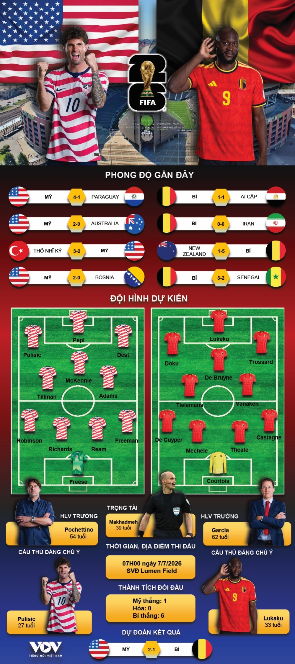 du doan ket qua va doi hinh ra san tran my vs bi world cup 2026 hinh anh 1
