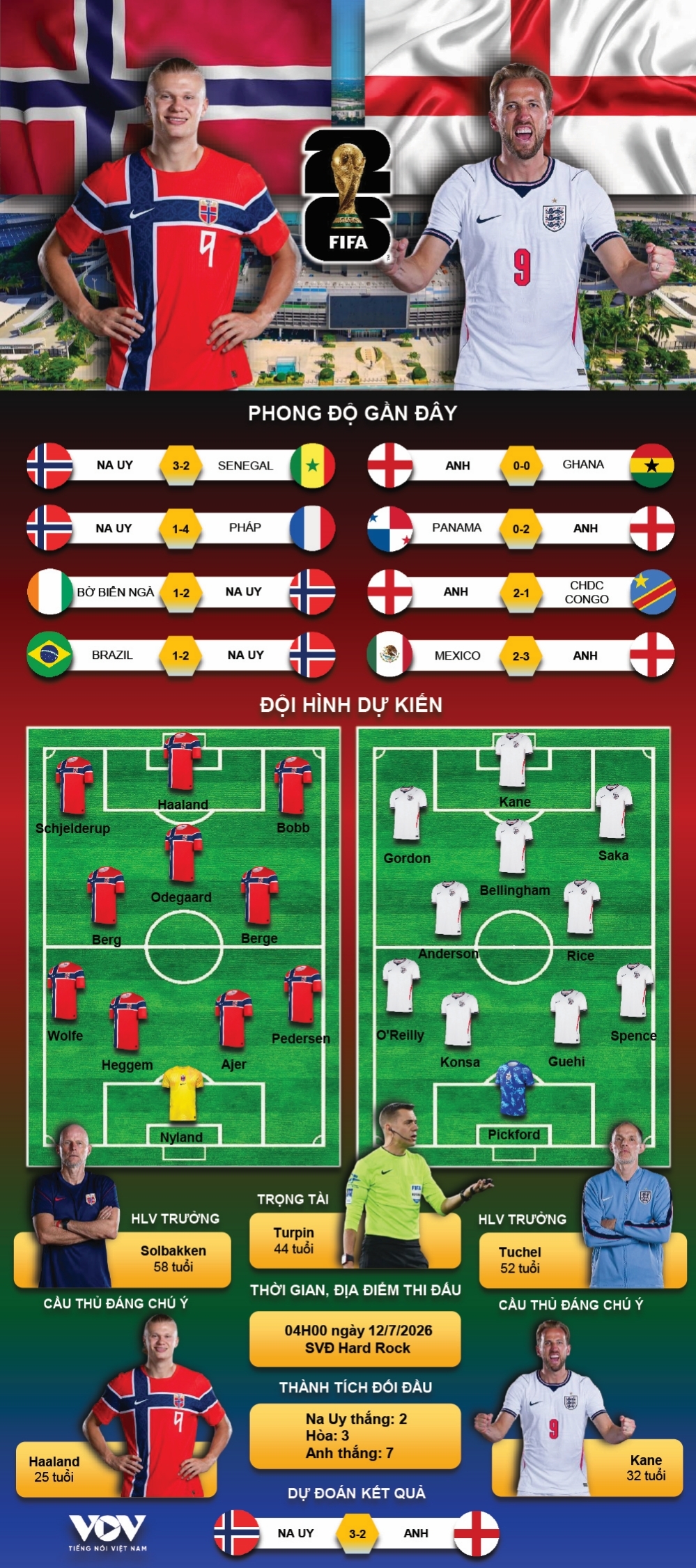 du doan ket qua va doi hinh ra san tran na uy vs anh tu ket world cup 2026 hinh anh 1