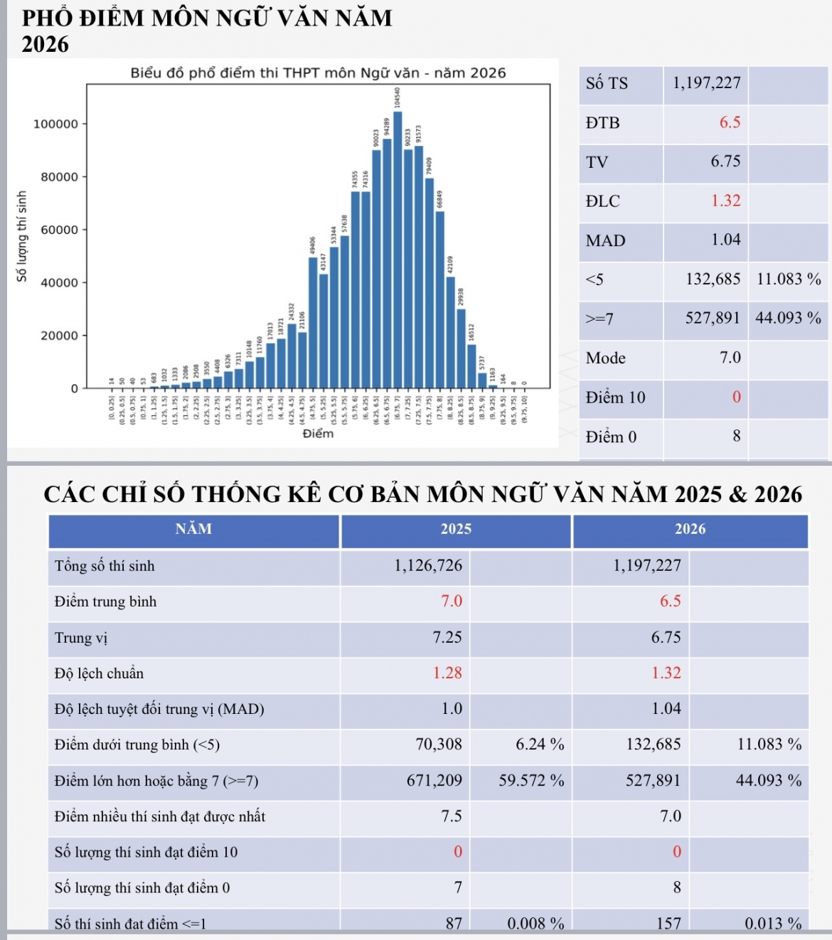 Diem thi ngu van 2026 chi 44,09 thi sinh dat tu 7 diem, khong co diem 10 hinh anh 1