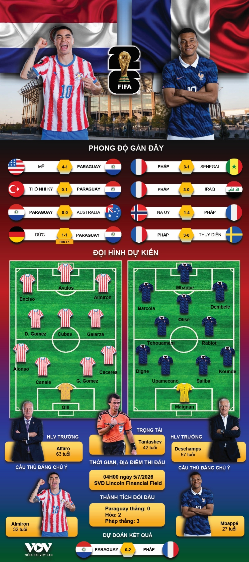ket qua world cup 2026 hom nay 5 7 mbappe ghi ban, phap thang nhoc paraguay hinh anh 10
