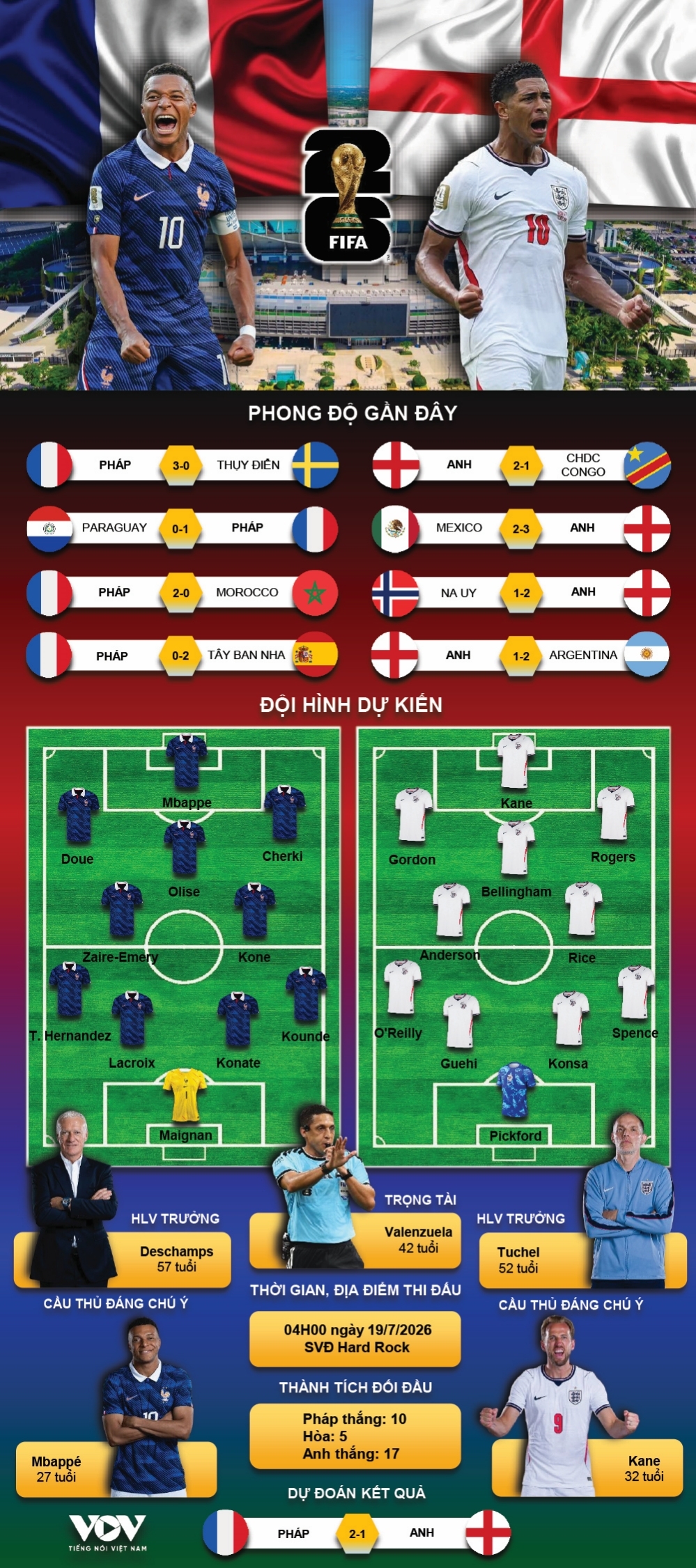 du doan ket qua va doi hinh ra san tran phap vs anh world cup 2026 hinh anh 1