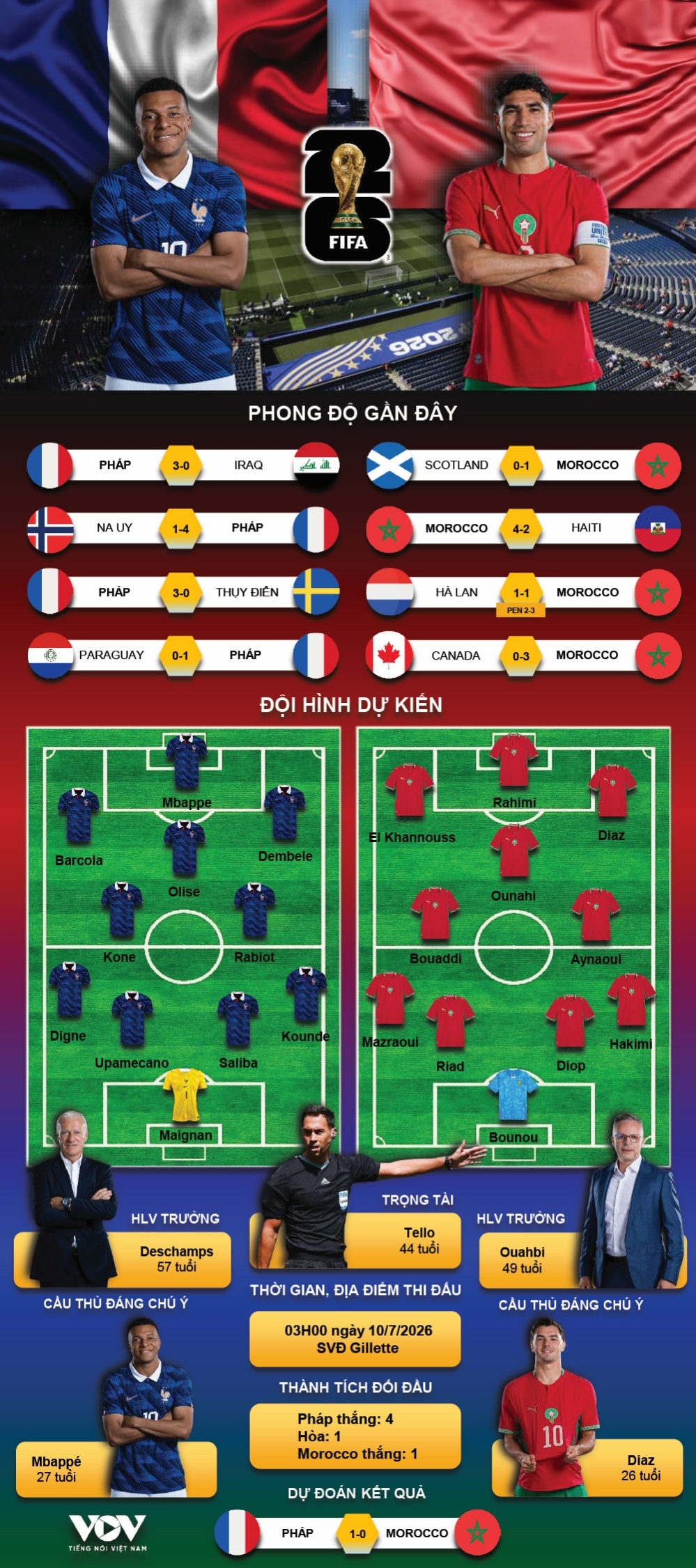 mbappe tu toi do thanh nguoi hung, phap loai morocco, thang tien ban ket world cup hinh anh 9