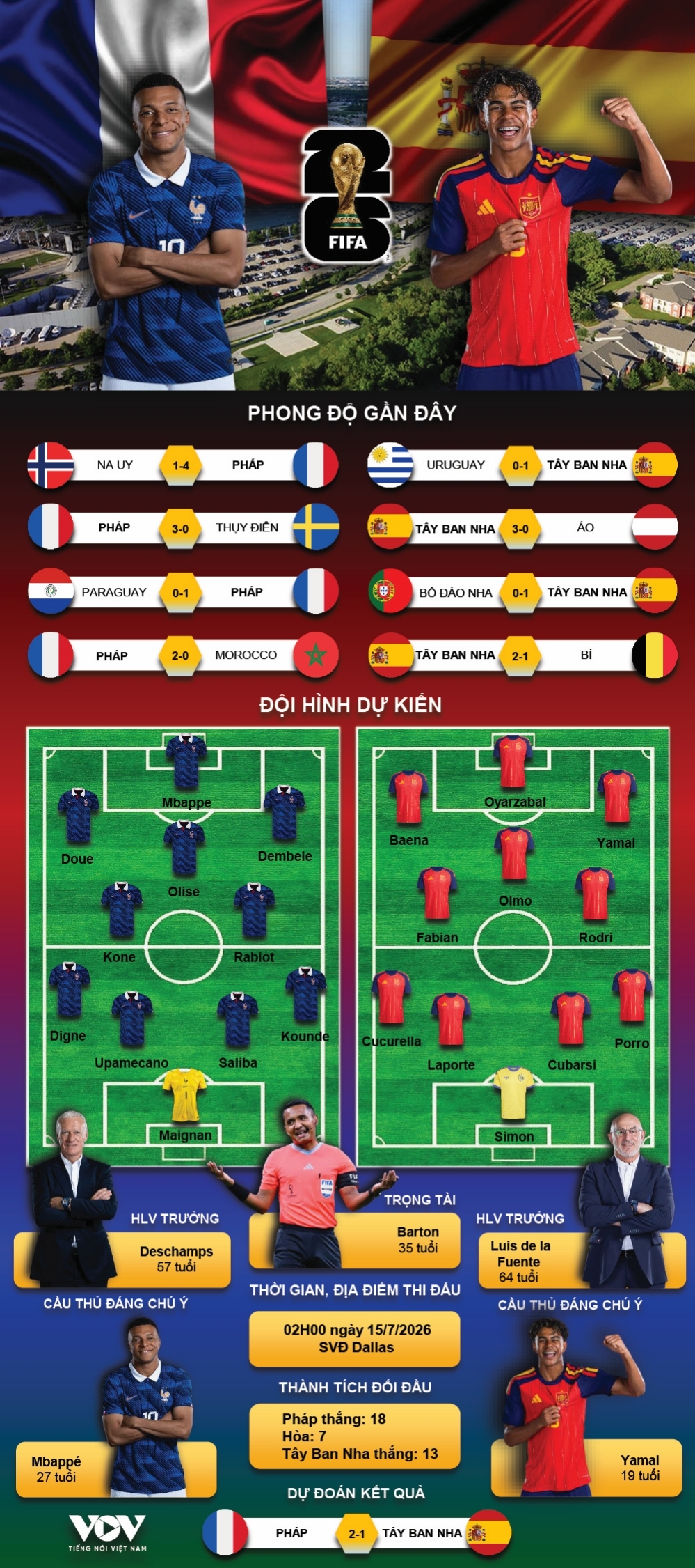 du doan ket qua va doi hinh ra san tran phap vs tay ban nha ban ket world cup 2026 hinh anh 1