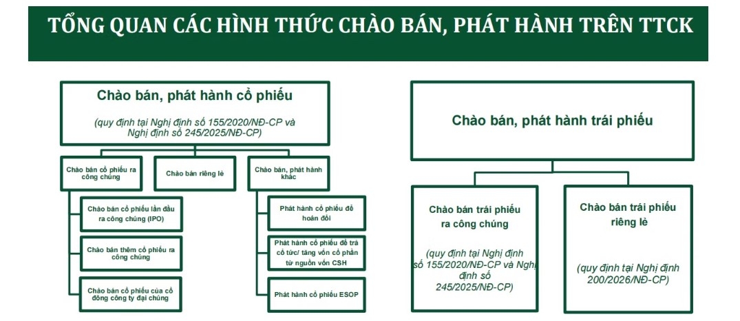 phat hanh chung khoan chia khoa de khoi thong nguon luc cho tang truong kinh te hinh anh 3