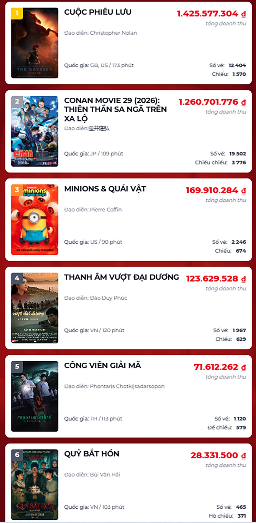 conan movie 29 ha nhiet, the odyssey vung vang tro lai ngoi dau phong ve viet hinh anh 4