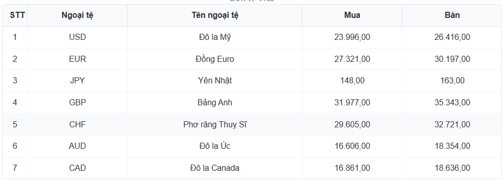 ty gia usd hom nay 10 7 gia ban usd tu do tang len moc 26.450 dong usd hinh anh 3