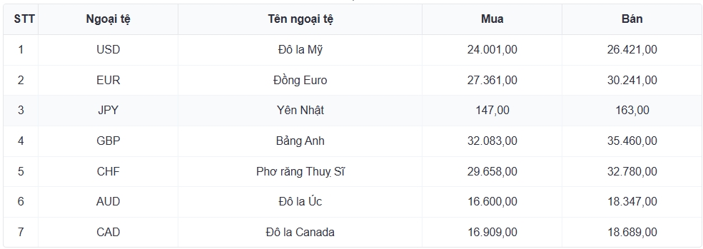 ty gia usd hom nay 11 7 gia usd ban ra giam manh con 26.440 dong usd hinh anh 1