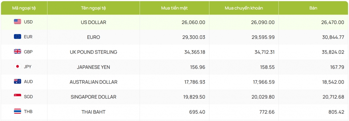ty gia usd hom nay 11 7 gia usd ban ra giam manh con 26.440 dong usd hinh anh 2