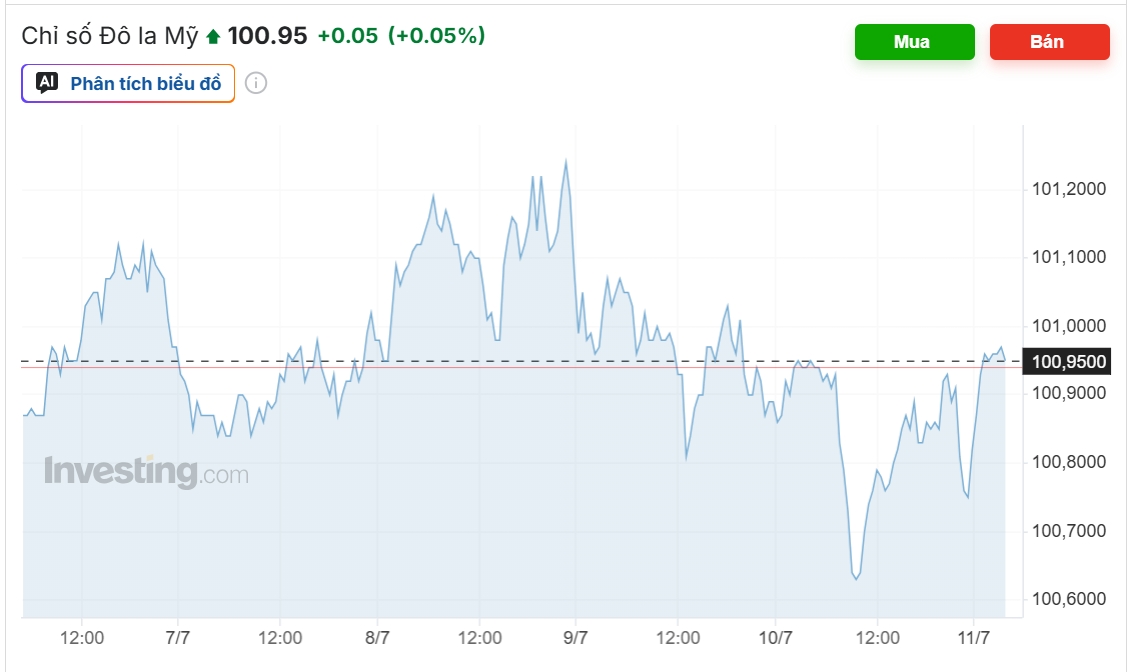 ty gia usd hom nay 13 7 usd ban ra giam con 26.430 dong usd hinh anh 3