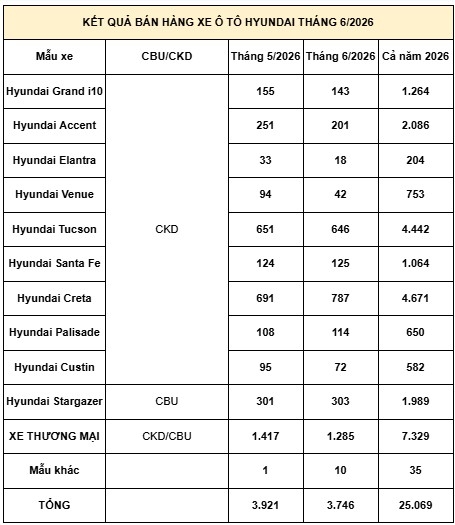 nua dau nam 2026, nguoi viet mua hon 25.000 xe o to hyundai hinh anh 2