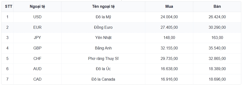 ty gia usd hom nay 14 7 ty gia trung tam tang len moc 25.225 dong usd hinh anh 3