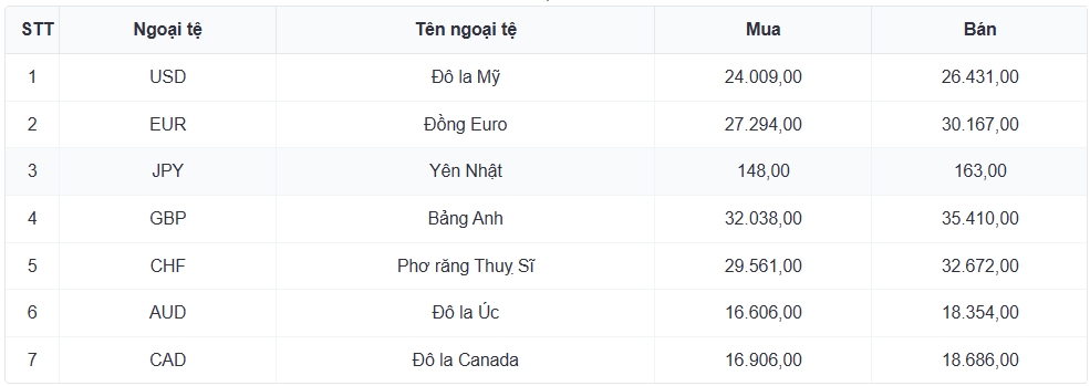 ty gia usd hom nay 15 7 gia usd ban ra cao nhat la 26.494 dong usd hinh anh 3