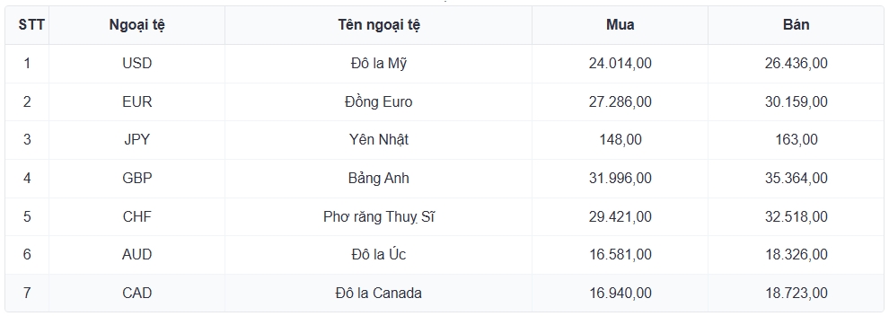 ty gia usd hom nay 16 7 gia usd ban ra nang len muc 26.505 dong usd hinh anh 3