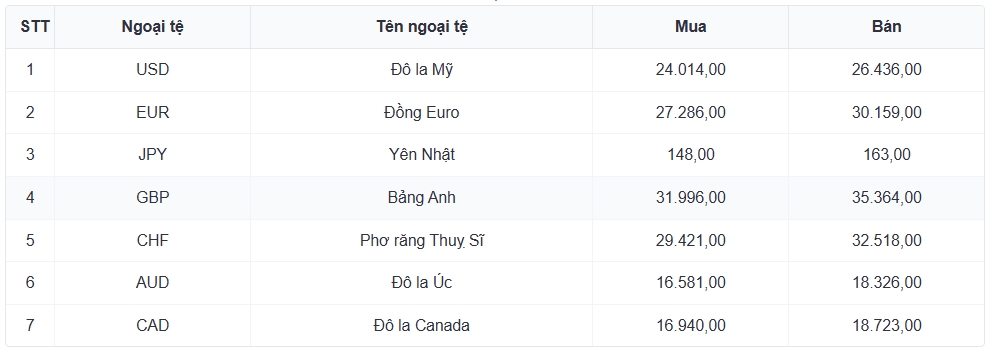 ty gia usd hom nay 17 7 gia usd ban ra 26.505 dong usd hinh anh 1