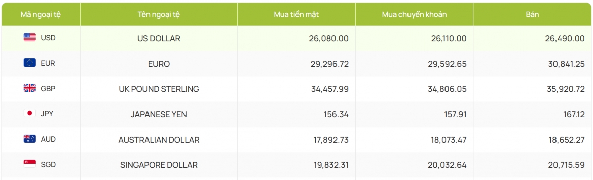ty gia usd hom nay 21 7 gia ban usd tu do giam manh con 26.330 dong usd hinh anh 4