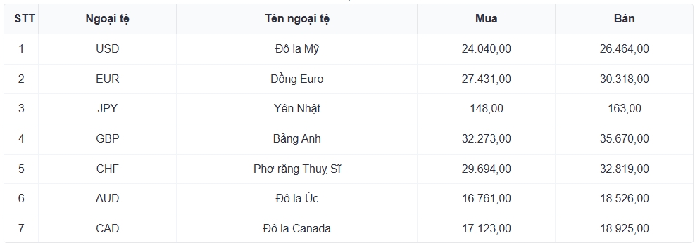 ty gia usd hom nay 22 7 gia usd ban ra dat muc 26.523 dong usd hinh anh 1