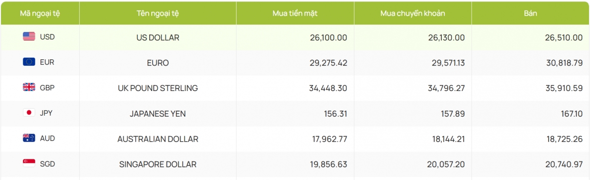 ty gia usd hom nay 22 7 gia usd ban ra dat muc 26.523 dong usd hinh anh 2