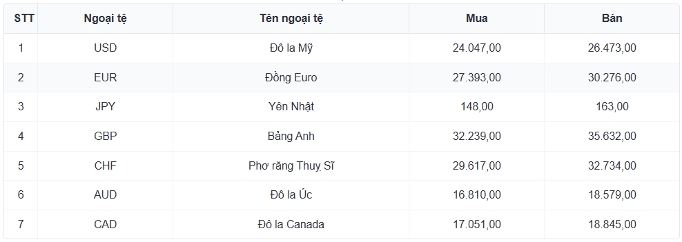 ty gia usd hom nay 23 7 gia ban usd tu do tang len muc 26.380 dong usd hinh anh 1