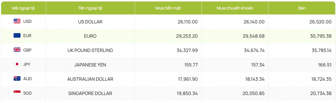 ty gia usd hom nay 23 7 gia ban usd tu do tang len muc 26.380 dong usd hinh anh 2