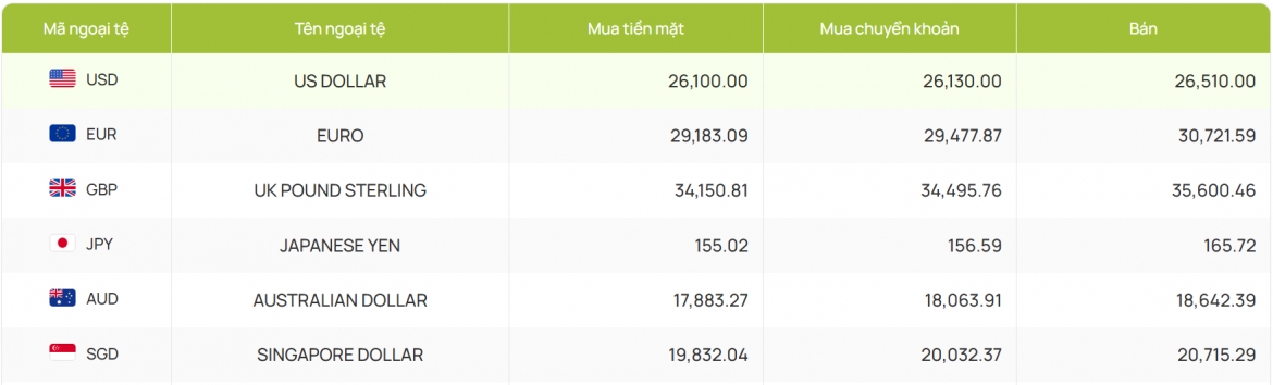 ty gia usd hom nay 25 7 gia usd ban ra tam dung o moc 26.547 dong usd hinh anh 2