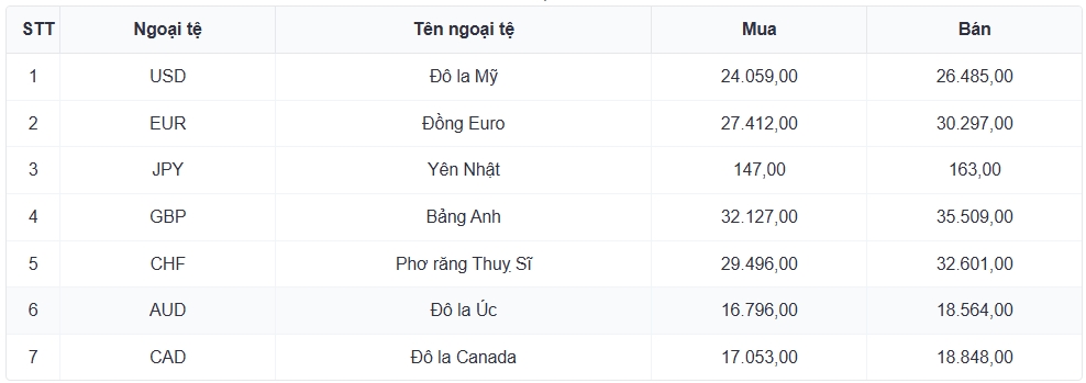 ty gia usd hom nay 25 7 gia usd ban ra tam dung o moc 26.547 dong usd hinh anh 1