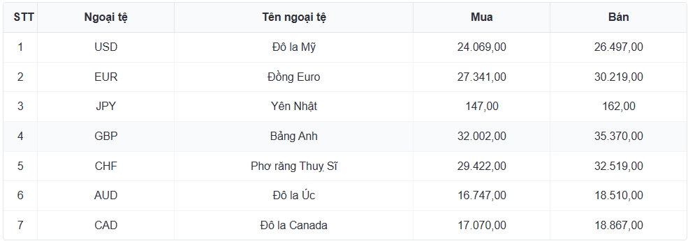 ty gia usd hom nay 28 7 ty gia trung tam tang len 25.306 dong usd hinh anh 3