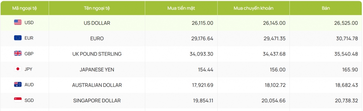 ty gia usd hom nay 29 7 gia ban usd tu do giam con 26.350 dong usd hinh anh 2