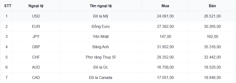 ty gia usd hom nay 31 7 gia usd ban ra giam con 26.549 dong usd hinh anh 1